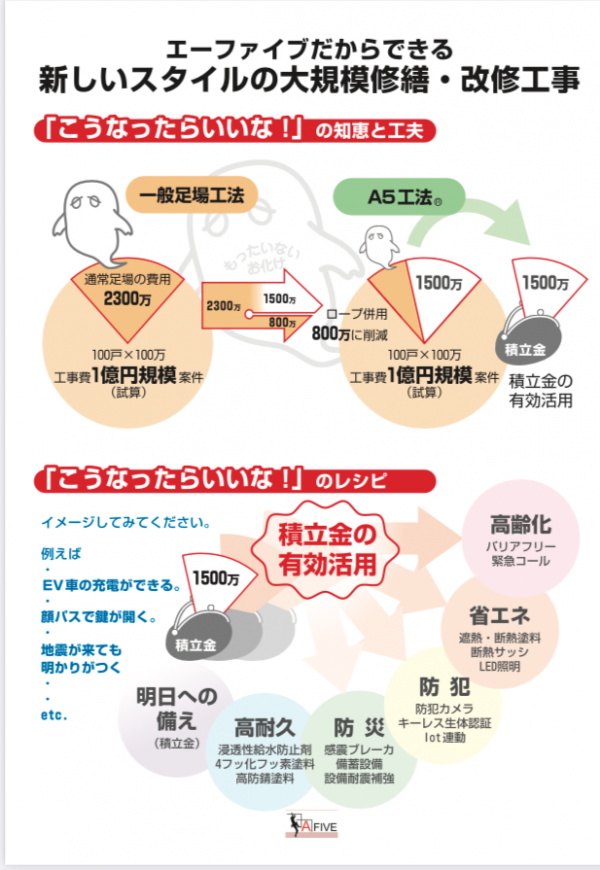 ★エーファイブの提案する「大規模修繕工事」のかたち